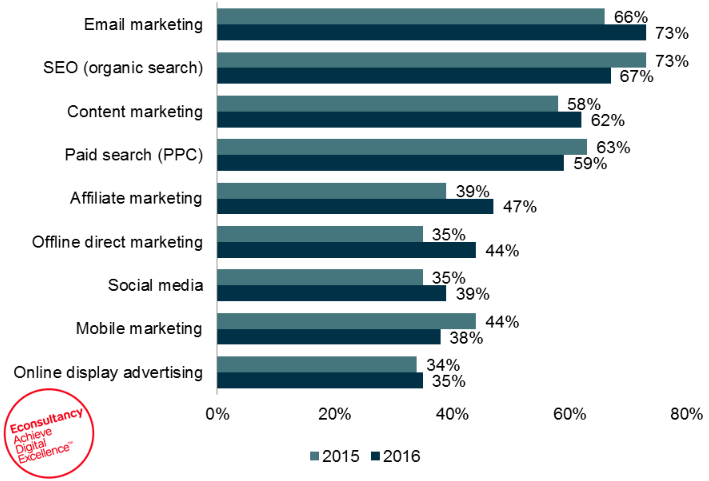 highest marketing channel ROI email