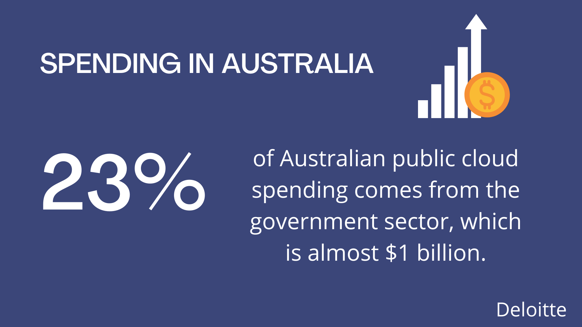 23% of Australian public cloud spending comes from the government sector, which is almost $1 billion.